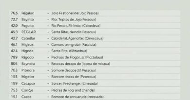 Desempenho da Transparência na Região Metropolitana de João Pessoa